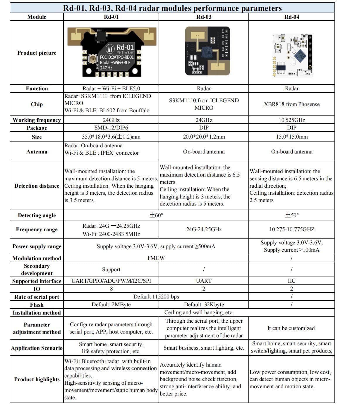 Radar Module Ic AiThinker Rd01 radar module – Circuit World Electronics