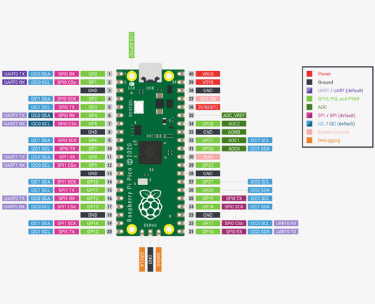 Raspberry pi pico